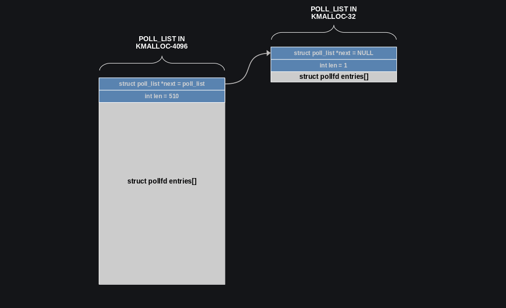 Linux kernel 堆溢位利用方法（二）