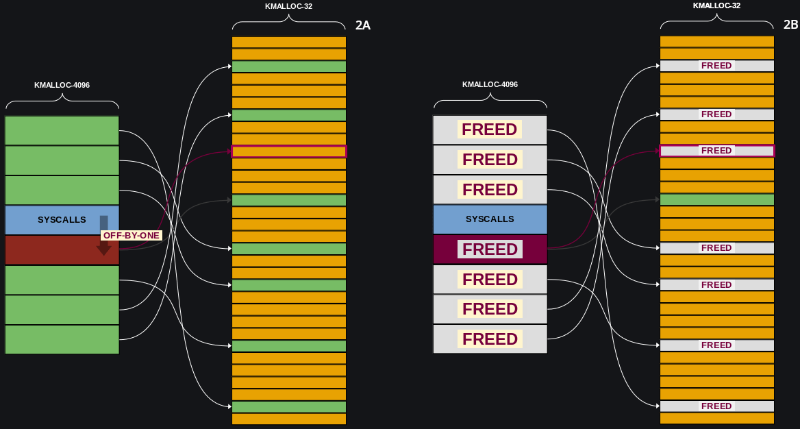 Linux kernel 堆溢位利用方法（二）