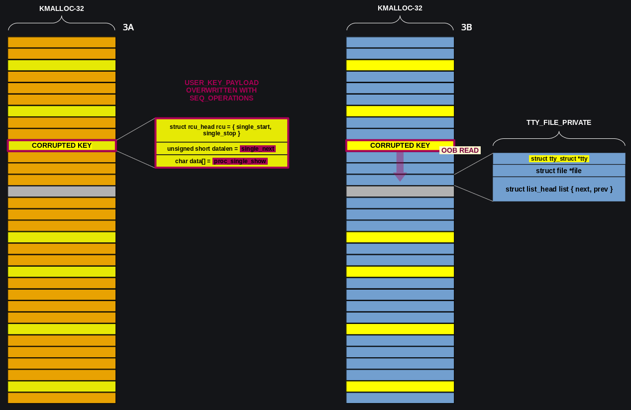 Linux kernel 堆溢位利用方法（二）