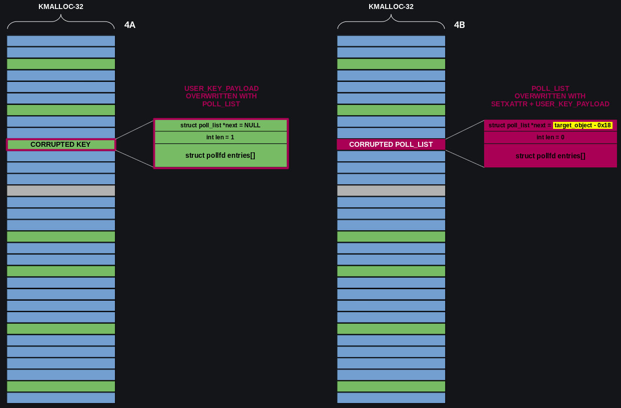 Linux kernel 堆溢位利用方法（二）